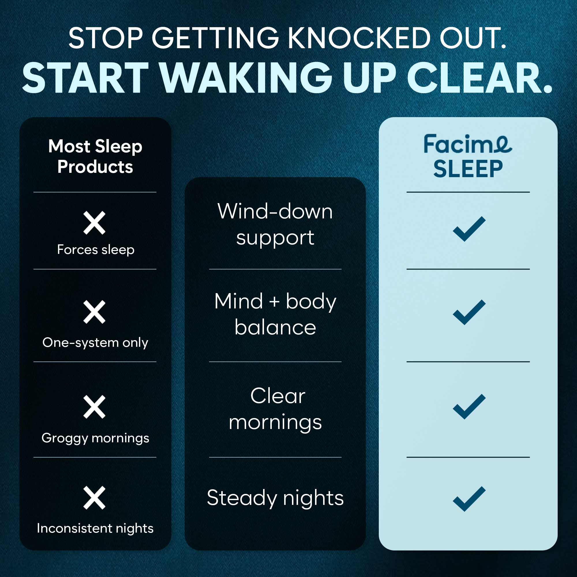 Comparison chart between 'Most Sleep Products' and Facime Magnesium on a blue background